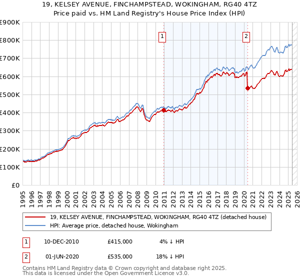 19, KELSEY AVENUE, FINCHAMPSTEAD, WOKINGHAM, RG40 4TZ: Price paid vs HM Land Registry's House Price Index