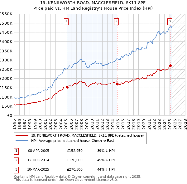 19, KENILWORTH ROAD, MACCLESFIELD, SK11 8PE: Price paid vs HM Land Registry's House Price Index