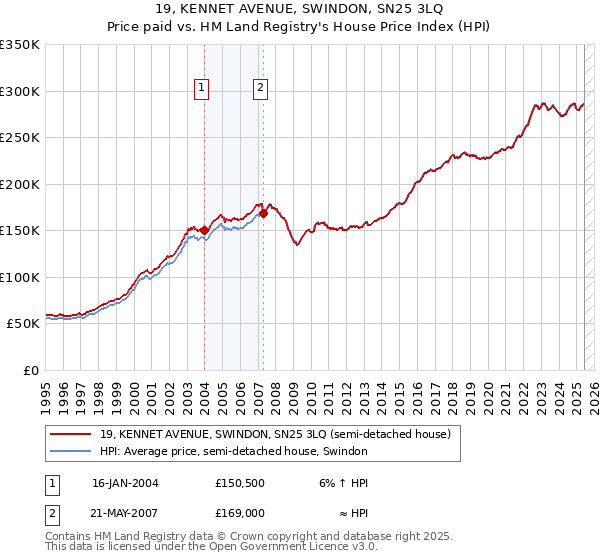 19, KENNET AVENUE, SWINDON, SN25 3LQ: Price paid vs HM Land Registry's House Price Index