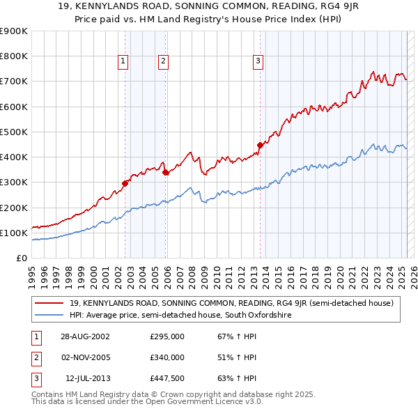 19, KENNYLANDS ROAD, SONNING COMMON, READING, RG4 9JR: Price paid vs HM Land Registry's House Price Index