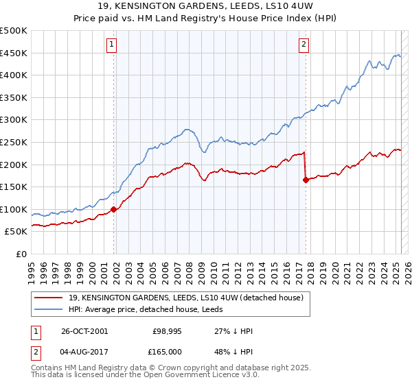 19, KENSINGTON GARDENS, LEEDS, LS10 4UW: Price paid vs HM Land Registry's House Price Index