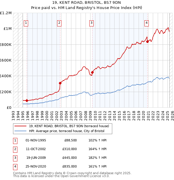 19, KENT ROAD, BRISTOL, BS7 9DN: Price paid vs HM Land Registry's House Price Index
