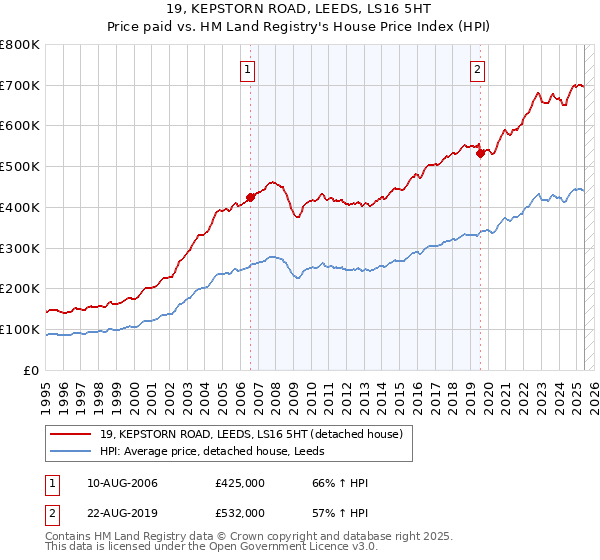 19, KEPSTORN ROAD, LEEDS, LS16 5HT: Price paid vs HM Land Registry's House Price Index