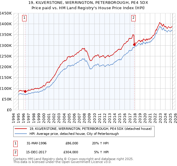 19, KILVERSTONE, WERRINGTON, PETERBOROUGH, PE4 5DX: Price paid vs HM Land Registry's House Price Index