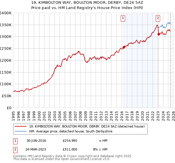 19, KIMBOLTON WAY, BOULTON MOOR, DERBY, DE24 5AZ: Price paid vs HM Land Registry's House Price Index
