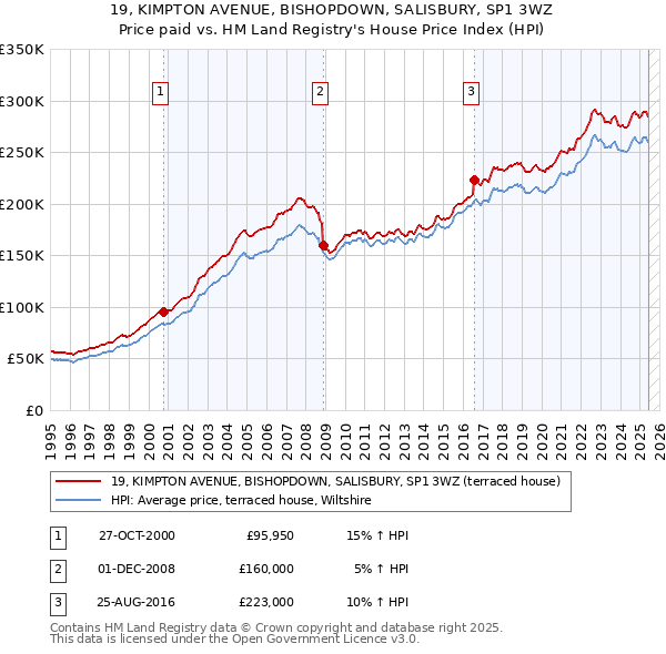 19, KIMPTON AVENUE, BISHOPDOWN, SALISBURY, SP1 3WZ: Price paid vs HM Land Registry's House Price Index