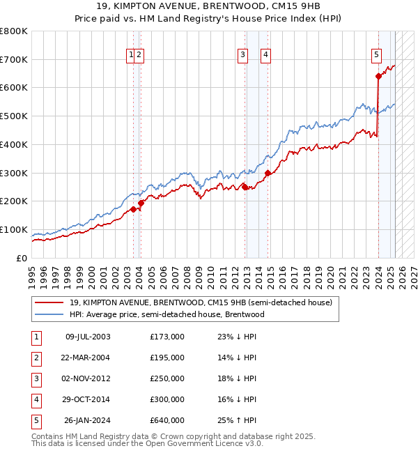 19, KIMPTON AVENUE, BRENTWOOD, CM15 9HB: Price paid vs HM Land Registry's House Price Index