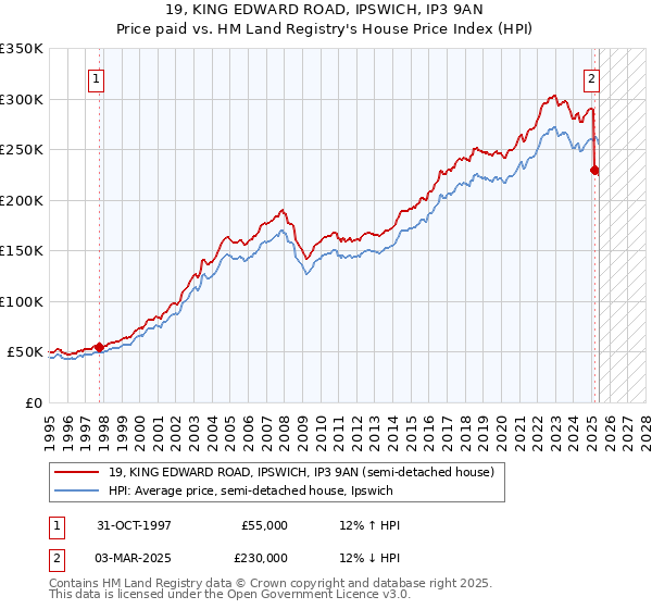 19, KING EDWARD ROAD, IPSWICH, IP3 9AN: Price paid vs HM Land Registry's House Price Index