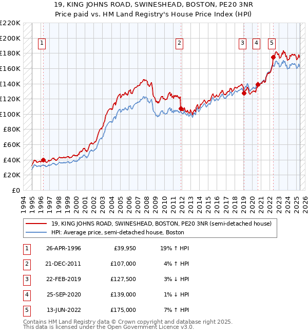 19, KING JOHNS ROAD, SWINESHEAD, BOSTON, PE20 3NR: Price paid vs HM Land Registry's House Price Index