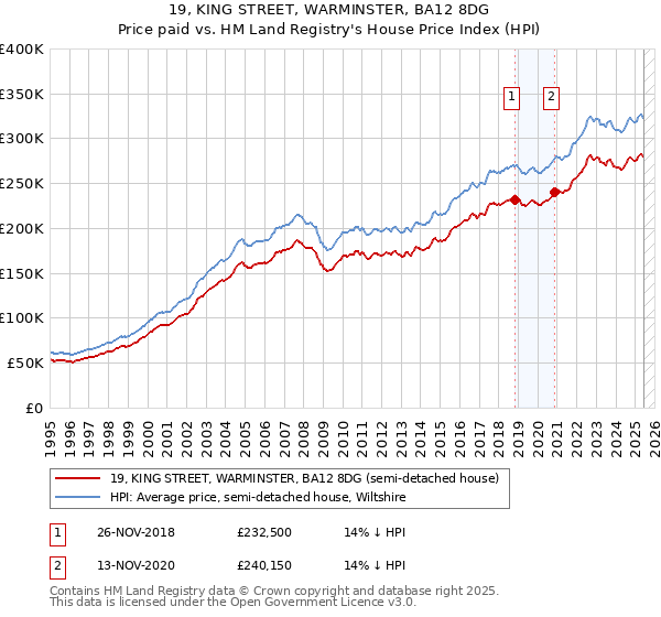 19, KING STREET, WARMINSTER, BA12 8DG: Price paid vs HM Land Registry's House Price Index