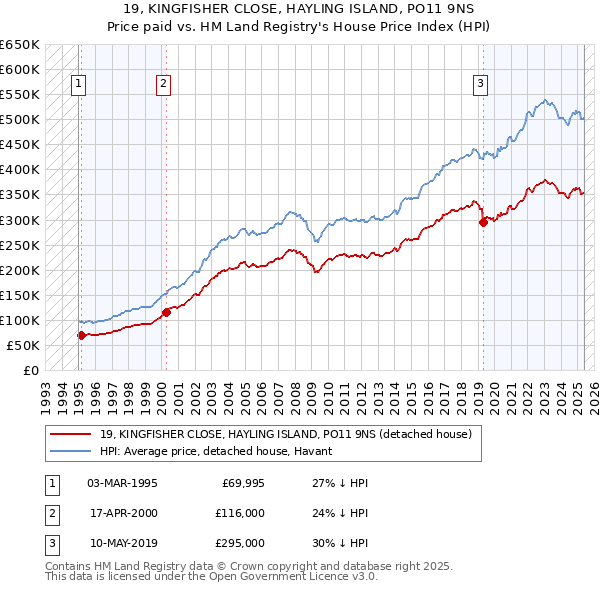 19, KINGFISHER CLOSE, HAYLING ISLAND, PO11 9NS: Price paid vs HM Land Registry's House Price Index