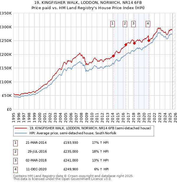 19, KINGFISHER WALK, LODDON, NORWICH, NR14 6FB: Price paid vs HM Land Registry's House Price Index