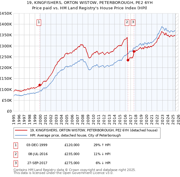 19, KINGFISHERS, ORTON WISTOW, PETERBOROUGH, PE2 6YH: Price paid vs HM Land Registry's House Price Index