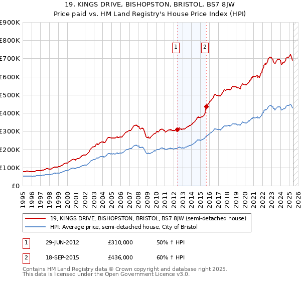 19, KINGS DRIVE, BISHOPSTON, BRISTOL, BS7 8JW: Price paid vs HM Land Registry's House Price Index