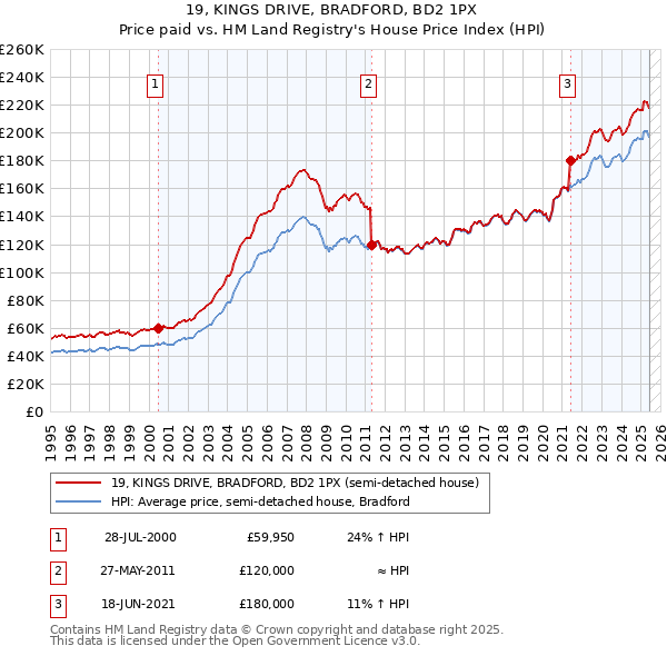 19, KINGS DRIVE, BRADFORD, BD2 1PX: Price paid vs HM Land Registry's House Price Index