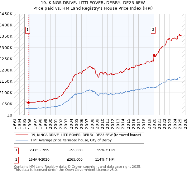 19, KINGS DRIVE, LITTLEOVER, DERBY, DE23 6EW: Price paid vs HM Land Registry's House Price Index