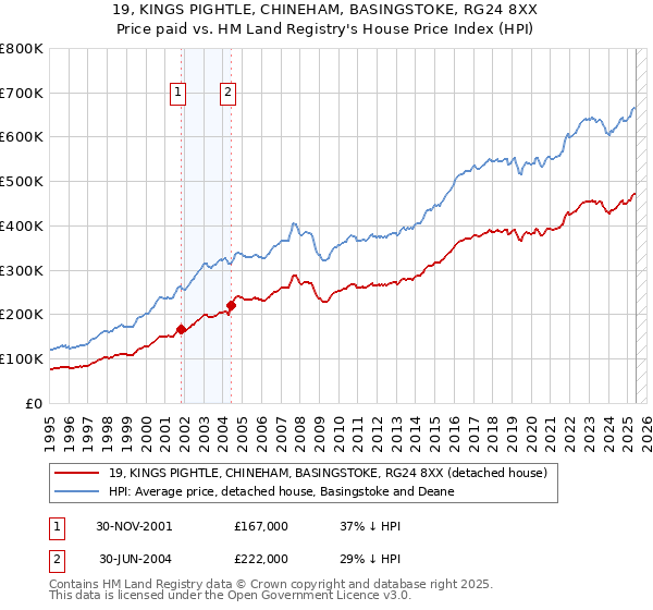 19, KINGS PIGHTLE, CHINEHAM, BASINGSTOKE, RG24 8XX: Price paid vs HM Land Registry's House Price Index
