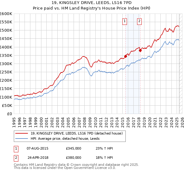 19, KINGSLEY DRIVE, LEEDS, LS16 7PD: Price paid vs HM Land Registry's House Price Index