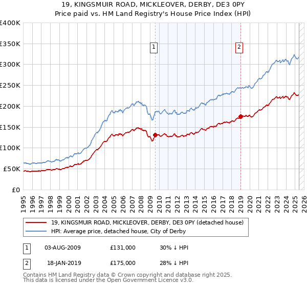 19, KINGSMUIR ROAD, MICKLEOVER, DERBY, DE3 0PY: Price paid vs HM Land Registry's House Price Index