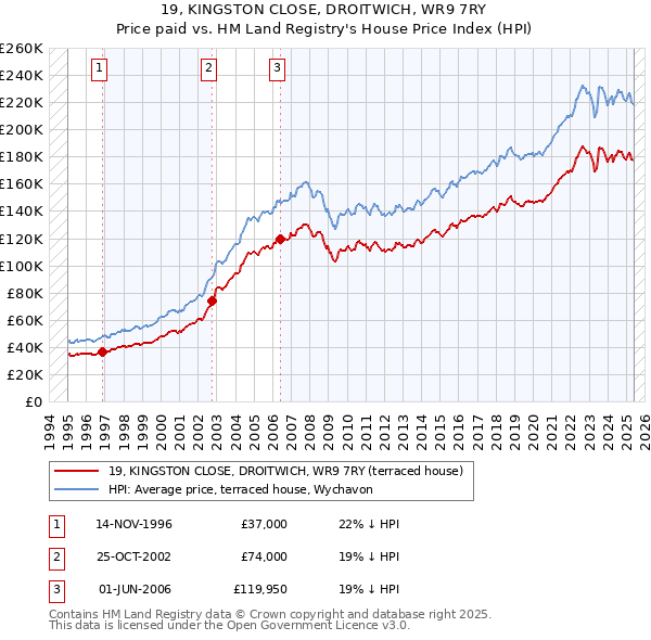 19, KINGSTON CLOSE, DROITWICH, WR9 7RY: Price paid vs HM Land Registry's House Price Index