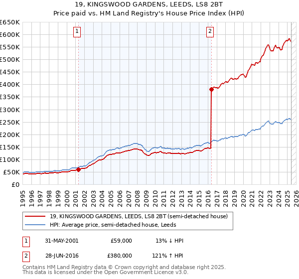19, KINGSWOOD GARDENS, LEEDS, LS8 2BT: Price paid vs HM Land Registry's House Price Index
