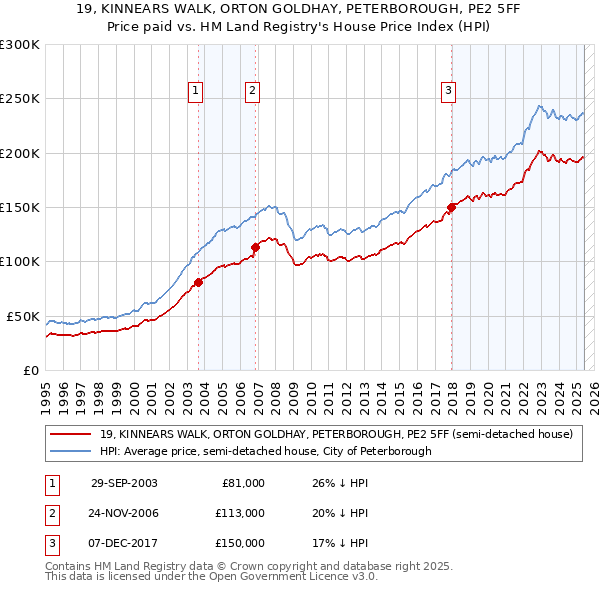 19, KINNEARS WALK, ORTON GOLDHAY, PETERBOROUGH, PE2 5FF: Price paid vs HM Land Registry's House Price Index