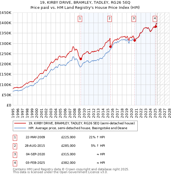 19, KIRBY DRIVE, BRAMLEY, TADLEY, RG26 5EQ: Price paid vs HM Land Registry's House Price Index