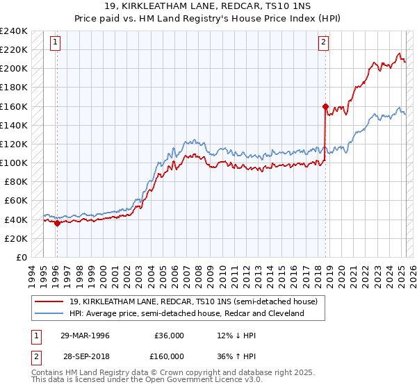 19, KIRKLEATHAM LANE, REDCAR, TS10 1NS: Price paid vs HM Land Registry's House Price Index