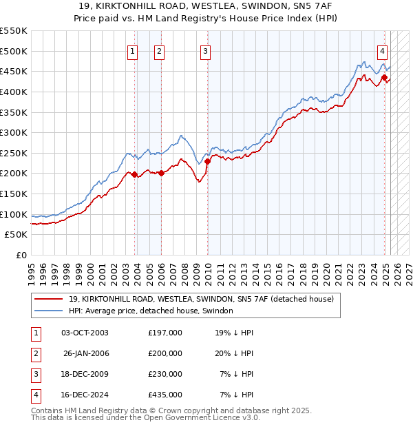 19, KIRKTONHILL ROAD, WESTLEA, SWINDON, SN5 7AF: Price paid vs HM Land Registry's House Price Index