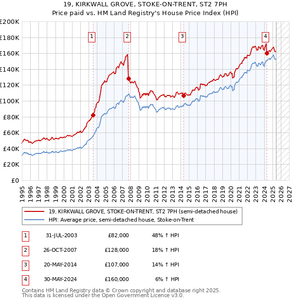 19, KIRKWALL GROVE, STOKE-ON-TRENT, ST2 7PH: Price paid vs HM Land Registry's House Price Index