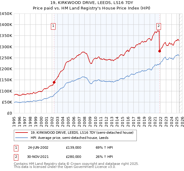 19, KIRKWOOD DRIVE, LEEDS, LS16 7DY: Price paid vs HM Land Registry's House Price Index