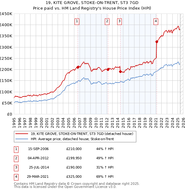 19, KITE GROVE, STOKE-ON-TRENT, ST3 7GD: Price paid vs HM Land Registry's House Price Index