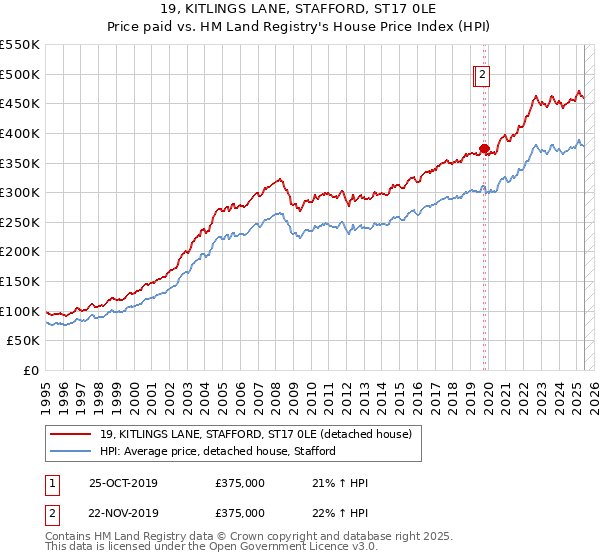 19, KITLINGS LANE, STAFFORD, ST17 0LE: Price paid vs HM Land Registry's House Price Index