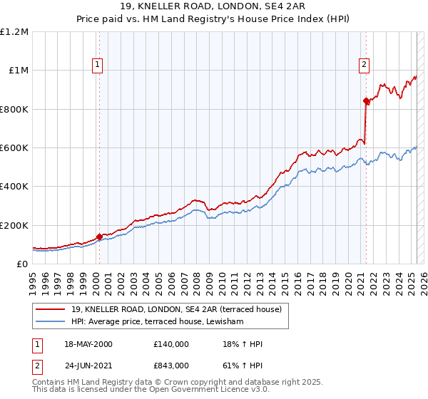 19, KNELLER ROAD, LONDON, SE4 2AR: Price paid vs HM Land Registry's House Price Index