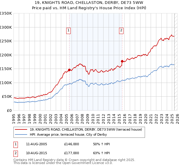 19, KNIGHTS ROAD, CHELLASTON, DERBY, DE73 5WW: Price paid vs HM Land Registry's House Price Index