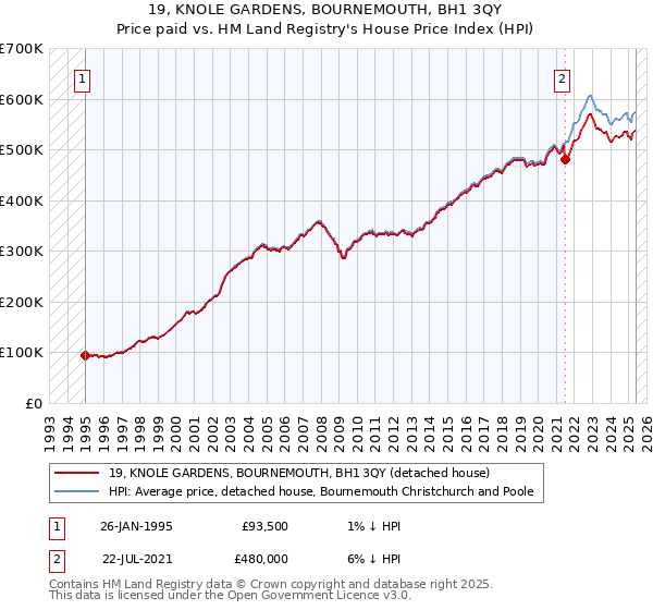 19, KNOLE GARDENS, BOURNEMOUTH, BH1 3QY: Price paid vs HM Land Registry's House Price Index