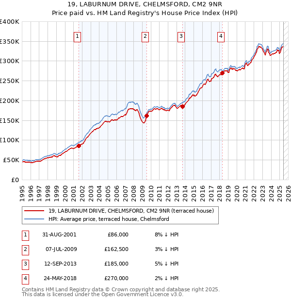 19, LABURNUM DRIVE, CHELMSFORD, CM2 9NR: Price paid vs HM Land Registry's House Price Index