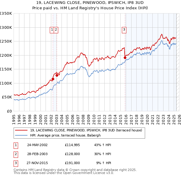19, LACEWING CLOSE, PINEWOOD, IPSWICH, IP8 3UD: Price paid vs HM Land Registry's House Price Index