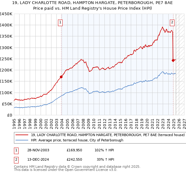 19, LADY CHARLOTTE ROAD, HAMPTON HARGATE, PETERBOROUGH, PE7 8AE: Price paid vs HM Land Registry's House Price Index