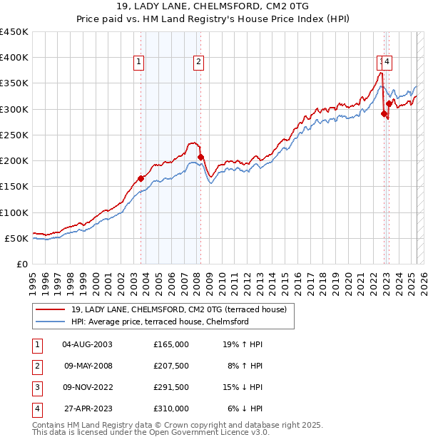 19, LADY LANE, CHELMSFORD, CM2 0TG: Price paid vs HM Land Registry's House Price Index