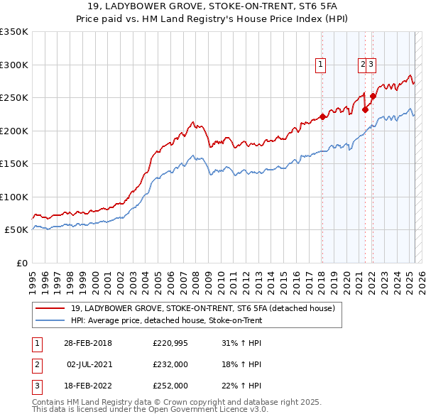 19, LADYBOWER GROVE, STOKE-ON-TRENT, ST6 5FA: Price paid vs HM Land Registry's House Price Index