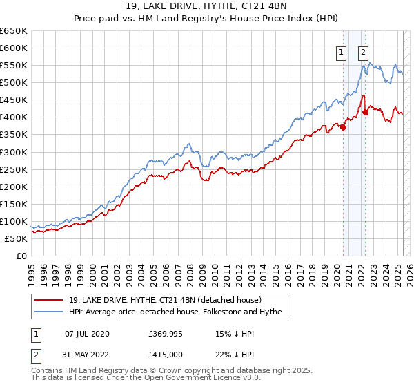 19, LAKE DRIVE, HYTHE, CT21 4BN: Price paid vs HM Land Registry's House Price Index