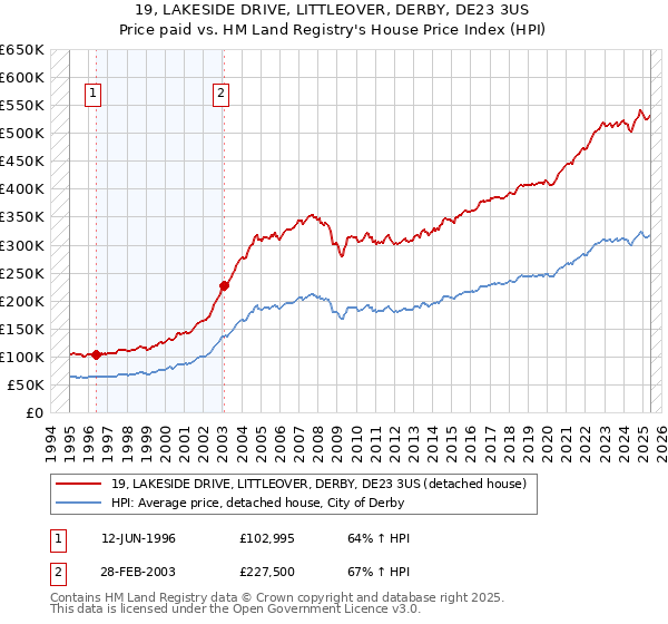 19, LAKESIDE DRIVE, LITTLEOVER, DERBY, DE23 3US: Price paid vs HM Land Registry's House Price Index