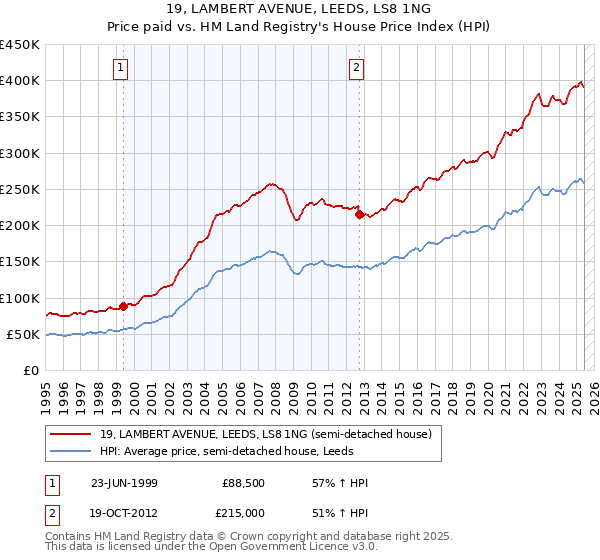 19, LAMBERT AVENUE, LEEDS, LS8 1NG: Price paid vs HM Land Registry's House Price Index