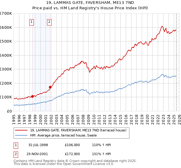 19, LAMMAS GATE, FAVERSHAM, ME13 7ND: Price paid vs HM Land Registry's House Price Index