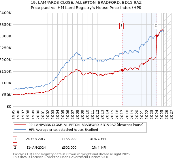 19, LAMPARDS CLOSE, ALLERTON, BRADFORD, BD15 9AZ: Price paid vs HM Land Registry's House Price Index