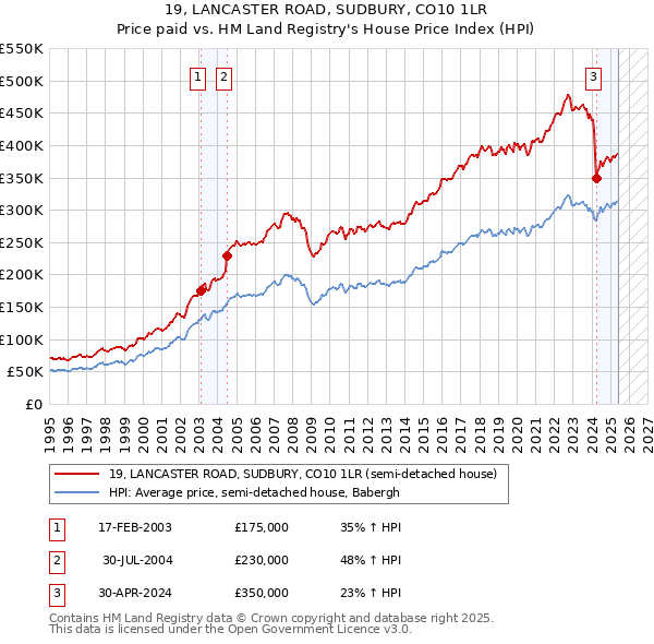 19, LANCASTER ROAD, SUDBURY, CO10 1LR: Price paid vs HM Land Registry's House Price Index