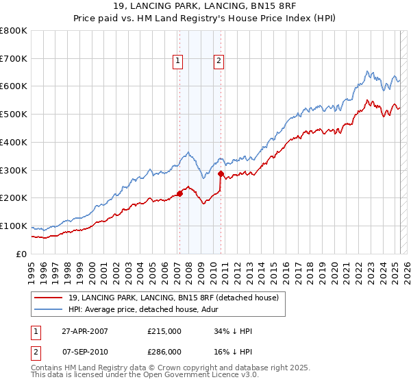 19, LANCING PARK, LANCING, BN15 8RF: Price paid vs HM Land Registry's House Price Index