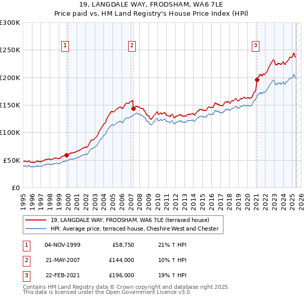 19, LANGDALE WAY, FRODSHAM, WA6 7LE: Price paid vs HM Land Registry's House Price Index