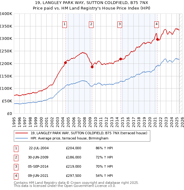 19, LANGLEY PARK WAY, SUTTON COLDFIELD, B75 7NX: Price paid vs HM Land Registry's House Price Index
